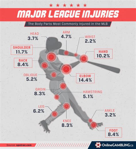 Major league baseball injury list - or the last 20 years, injuries resulting in time out of play have been on the rise in Major League Baseball (MLB), and those affecting the back are no exception.1,2 In the first comprehensive report on injuries in MLB players, back injuries resulted in a mean of 1016 disabled list days per season from 1995 to 1999.1 Similarly, core and